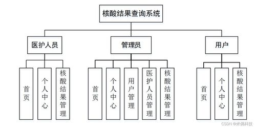 基于SSM框架的核酸結(jié)果查詢系統(tǒng)41ma6在計算機畢業(yè)設(shè)計中的實踐與解決方案